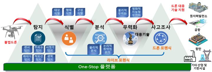[서울=뉴시스] 불법드론 지능형 대응기술 개발 사업 개요. (사진=우주항공청 제공) 2025.10.20. photo@newsis.com *재판매 및 DB 금지