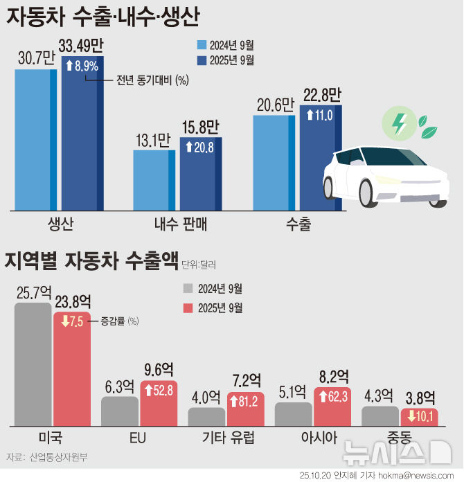 [서울=뉴시스] 미국이 우리 자동차 기업 수입차에 대해 25% 관세를 부과하며 9월 대미 자동차 수출이 7.5% 감소한 것으로 집계됐다.  9월 자동차 수출량, 내수판매량, 생산량은 모두 전년동월대비 증가해 3개월 연속 트리플 증가를 기록했다.  (그래픽=안지혜 기자) hokma@newsis.com