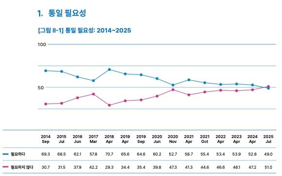 국민 51% "남북한 통일 필요 없다"…역대 최고치