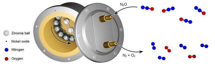 [울산=뉴시스] 구미현 기자 =기계화학 공정으로 아산화질소를 질소와 산소로 분해하는 반응 모식도. (사진=UNIST 제공) photo@newsis.com *재판매 및 DB 금지