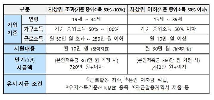 [세종=뉴시스] 청년내일저축계좌(사진=보건복지부) *재판매 및 DB 금지