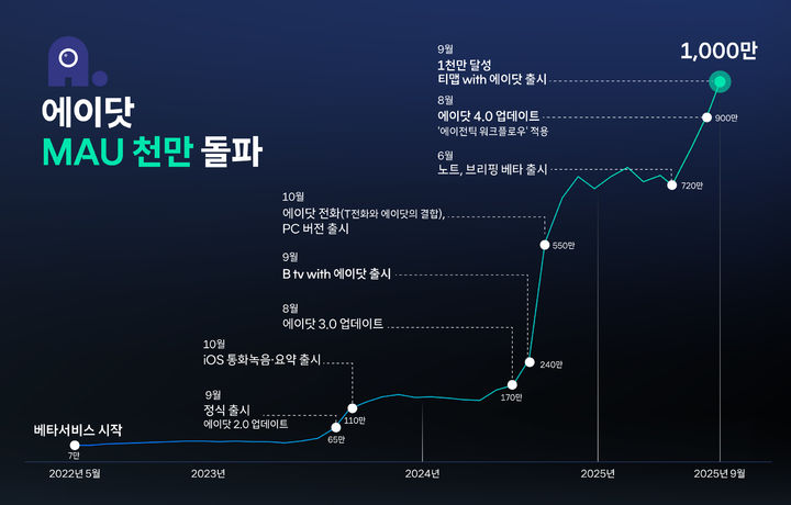 SKT AI 서비스 '에이닷', 월간 사용자 1000만 돌파