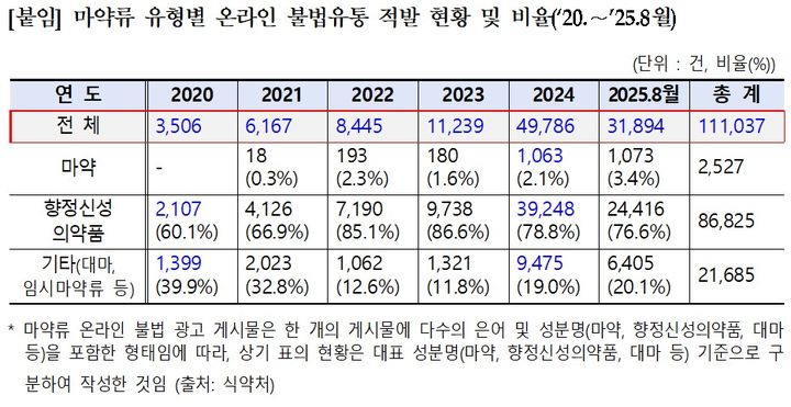 [서울=뉴시스] 마약류 유형별 온라인 불법유통 적발 현황 및 비율 (사진=소병훈 의원실 제공) 2025.10.21. photo@newsis.com *재판매 및 DB 금지