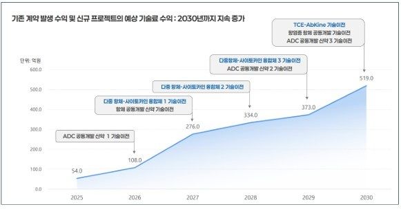 스몰인사이트 "와이바이오로직스, '넥스트 키트루다' 도전"
