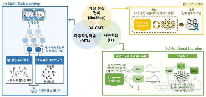 [포항=뉴시스] 송종욱 기자 = 포스텍 IT융합공학과·기계공학과·전자전기공학과·융합대학원 박성민 교수, 황민주 석사 연구팀이 누구나 이용할 수 있는 혈당 관리 AI인 'DA-CMTL' 인공지능(AI) 모델을 개발했다. 사진은 다양한 환자군에 적용 가능한 혈당 예측과 저혈당 감지 모델 ‘DA-CMTL’의 모델링 전략 도식화. (사진=포스텍 제공) 2025.10.21. photo@newsis.com