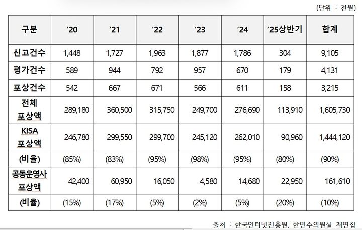 최근 5년간 신고포상제 포상금 지급 대상별 지급액(한국인터넷진흥원, 한민수의원실 재편집) *재판매 및 DB 금지