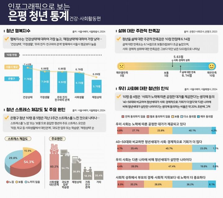 [서울=뉴시스] 은평구, 청년 통계 ‘건강·사회활동’ 결과 발표. 2025.10.21. (자료=서울시 제공) *재판매 및 DB 금지