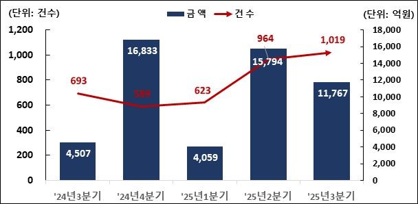 3분기 주식관련사채 권리행사 1조2000억…전분기比 25.5%↓