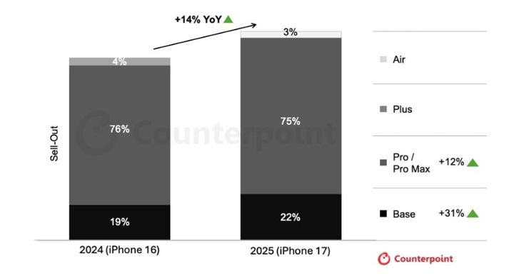 아이폰16 시리즈와 아이폰17 시리즈의 출시 첫 10일 간 미국과 중국 시장 내 판매량 추이. (사진=카운터포인트리서치) *재판매 및 DB 금지