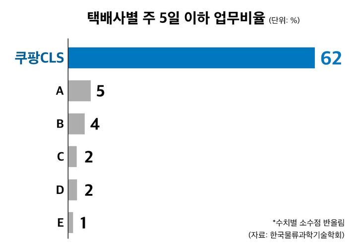 쿠팡 CLS "노조가 높은 휴무비율 입증…퀵플렉서 절반이 3일 연속 휴가"