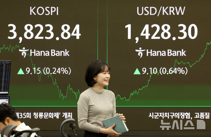 [서울=뉴시스] 이영환 기자 = 코스피가 전 거래일(3814.69)보다 9.15포인트(0.24%) 상승한 3823.84에 장을 마감한 21일 오후 서울 중구 하나은행 딜링룸 전광판에 지수가 표시되어 있다.코스닥 지수는 전 거래일(875.77)보다 3.27포인트(0.37%) 내린 872.50, 서울 외환시장에서 원·달러 환율은 전 거래일 주간거래 종가(1419.2원)보다 8.6원 오른 1427.8원에 주간 거래를 마감했다. 2025.10.21. 20hwan@newsis.com