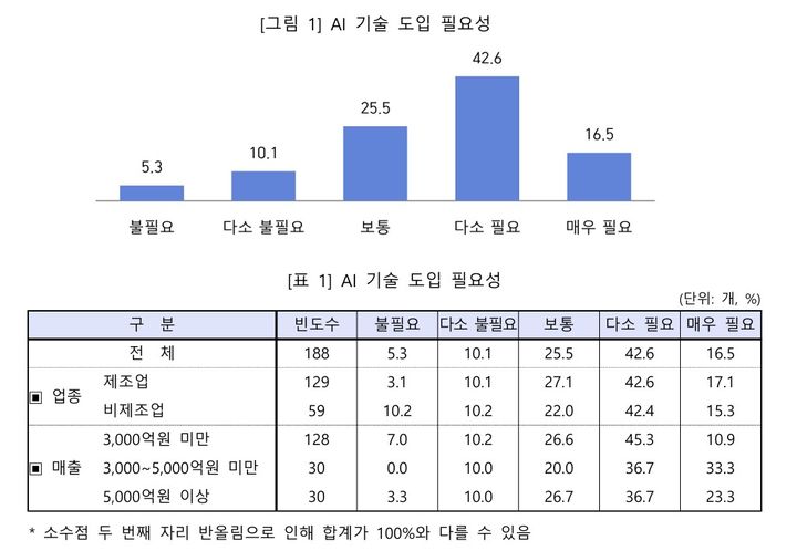 [서울=뉴시스]중견기업 10곳 중 6곳 "경쟁력 제고 위해 AI 도입 필요".(사진=한국중견기업연합회 제공) 2025.10.22. photo@newsis.com *재판매 및 DB 금지
