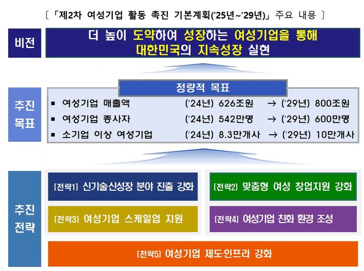 [서울=뉴시스] 제2차 여성 기업 활동 촉진 기본 계획. (사진=중소벤처기업부 제공) 2025.10.22. photo@newsis.com *재판매 및 DB 금지