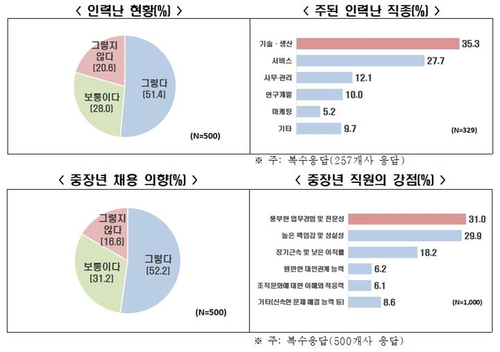 지역 중소제조업 10곳 중 6곳 '인력난'…"은퇴자 활용"