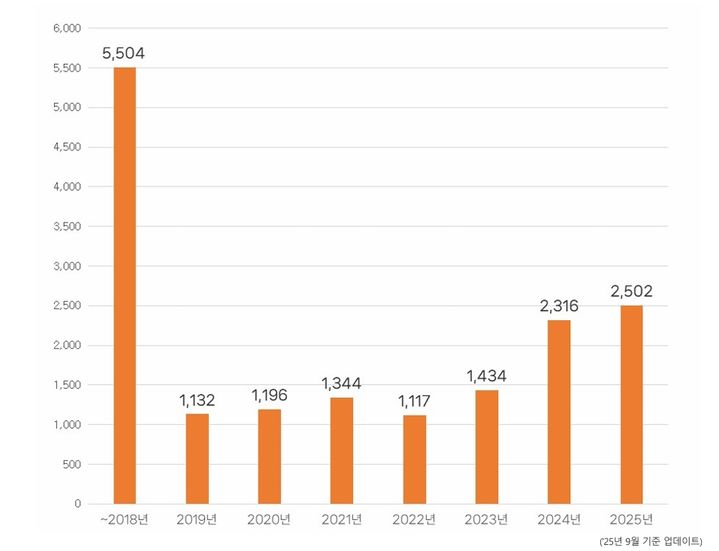 [서울=뉴시스] 건강기능식품 이상사례 신고 현황 (사진=식약처 통합민원상담 홈페이지 캡쳐) 2025.10.23. photo@newsis.com *재판매 및 DB 금지