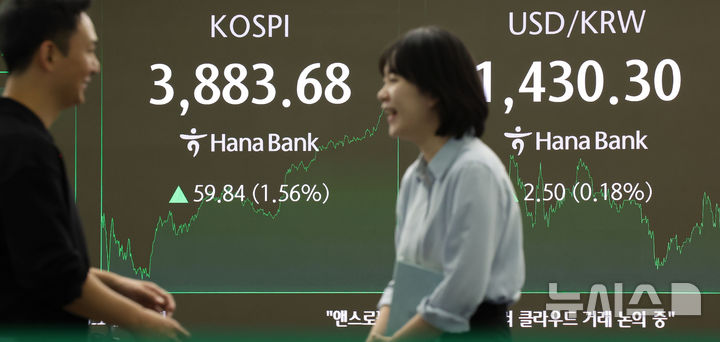 [서울=뉴시스] 홍효식 기자 = 코스피가 전 거래일(3823.84)보다 59.84포인트(1.56%) 상승한 3883.68에 마감한 22일 오전 서울 중구 하나은행 딜링룸 전광판에 지수가 표시되고 있다.코스닥 지수는 전 거래일(872.50)보다 6.65포인트(0.76%) 오른 879.15에 거래를 종료했다. 서울 외환시장에서 원·달러 환율은 전 거래일 주간거래 종가(1427.8원)보다 2.0원 오른 1429.8원에 주간 거래를 마감했다. 2025.10.22. yesphoto@newsis.com