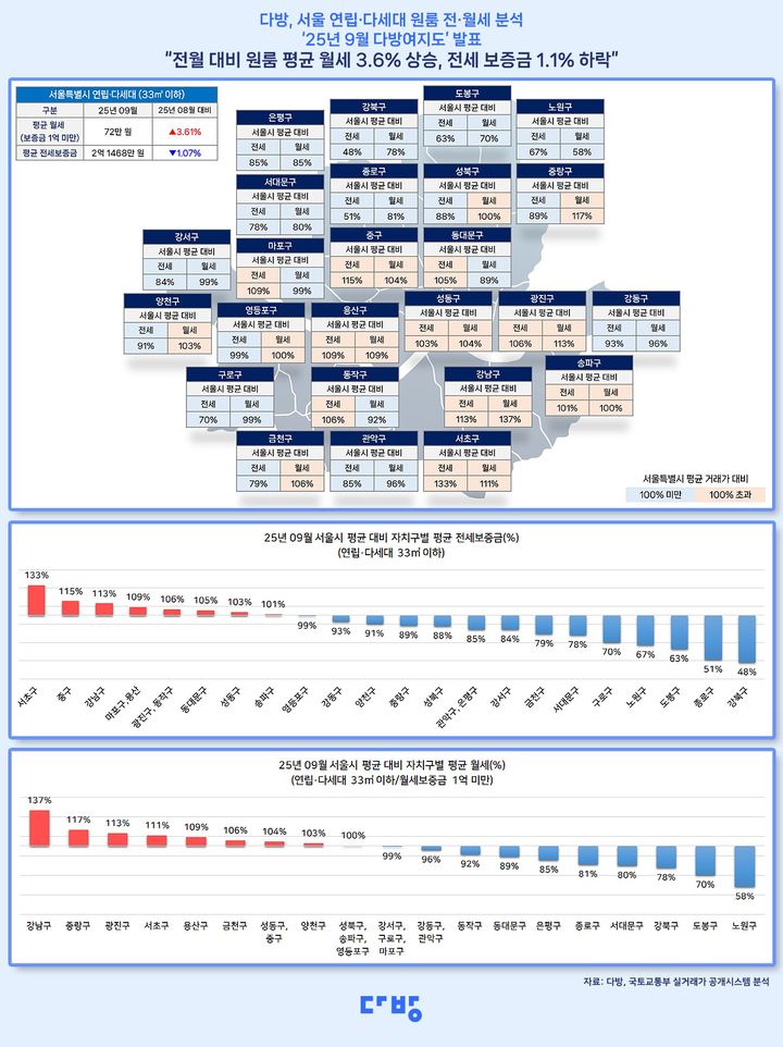 [서울=뉴시스] 2025년 9월 다방여지도. (그래픽=다방 제공) 2025.10.23. photo@newsis.com *재판매 및 DB 금지
