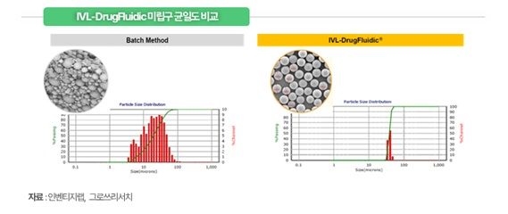 그로쓰리서치 "인벤티지랩, '균일 미립구'로 장기지속형 시장 정조준"