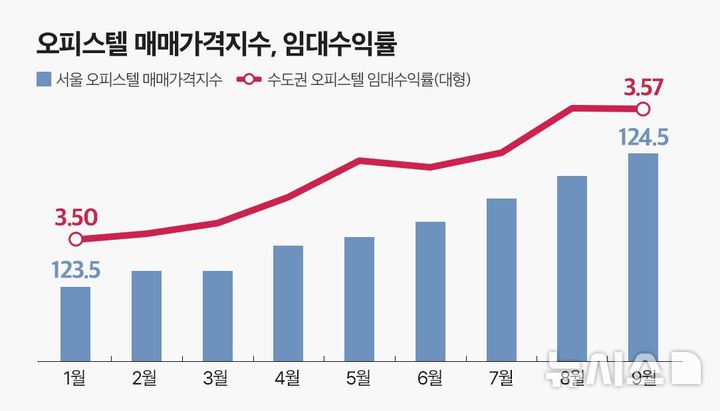 [서울=뉴시스] 오피스텔 매매가격지수. 