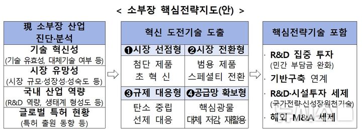 [세종=뉴시스] 정부는 23일 오후 정부서울청사에서 구윤철 경제부총리 겸 기획재정부 장관 주재로 '소재·부품·장비 경쟁력강화위원회'를 열고 '소재·부품·장비 산업 경쟁력 강화 기본계획'을 발표했다.(사진=산업부 자료 캡쳐)