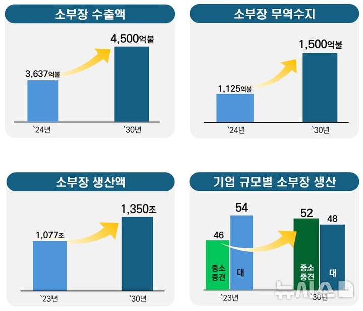 [세종=뉴시스]정부는 23일 오후 정부서울청사에서 구윤철 경제부총리 겸 기획재정부 장관 주재로 '소재·부품·장비 경쟁력강화위원회'를 열고 이 같은 내용이 담긴 '소재·부품·장비 산업 경쟁력 강화 기본계획'을 발표했다.(사진=산업부 자료 캡쳐)