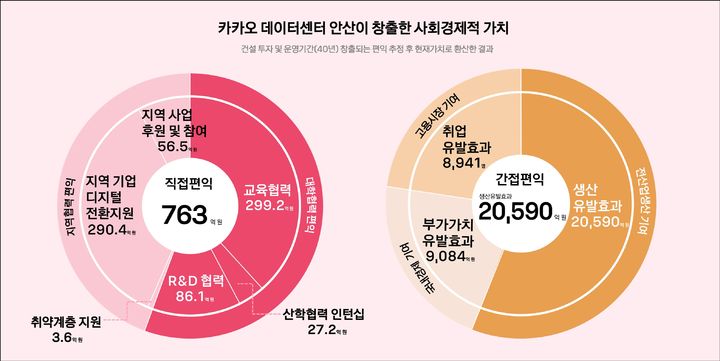 [서울=뉴시스] 23일 카카오에 따르면 경기 안산시에 위치한 '카카오 데이터센터 안산'이 향후 40년 운영 시 763억원의 직접 편익과 생산유발효과 2조 590억원, 이로 인한 부가가치유발효과 9084억원, 취업유발효과 8941명에 달하는 간접 편익을 창출할 것이라는 연구 결과가 나왔다. (사진=카카오 제공) *재판매 및 DB 금지