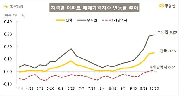 [서울=뉴시스] 지역별 아파트 매매가격지수 변동률 추이. (그래픽=KB부동산 제공) 2025.10.23. photo@newsis.com *재판매 및 DB 금지