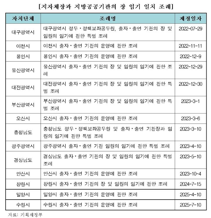 [세종=뉴시스] 실제 대구·부산·울산·광주·대전 등 지방자치단체들은 이미 지방공공기관장의 임기를 단체장 임기와 일치시키는 조례를 제정해 시행 중이다. (자료 = 국회 검토보고서 캡쳐) 2025.10.23.&nbsp; *재판매 및 DB 금지