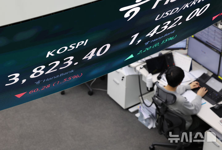 [서울=뉴시스] 배훈식 기자 = 23일 오전 서울 중구 하나은행 딜링룸 전광판에 코스피가 전 거래일보다 60.28 포인트(1.55%) 내린 3823.40 포인트를 나타내며 하락 출발하고 있다. 원달러 환율은 2.20원(0.15%) 오른 1432.00원. 2025.10.23. dahora83@newsis.com