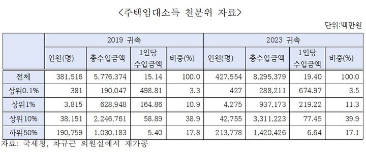 [세종=뉴시스] 사진은 국회 기획재정위원회 소속 차규근 조국혁신당 의원이 국세청으로부터 제출받은 '2023년 귀속 주택임대소득 천분위 분석' 자료. *재판매 및 DB 금지