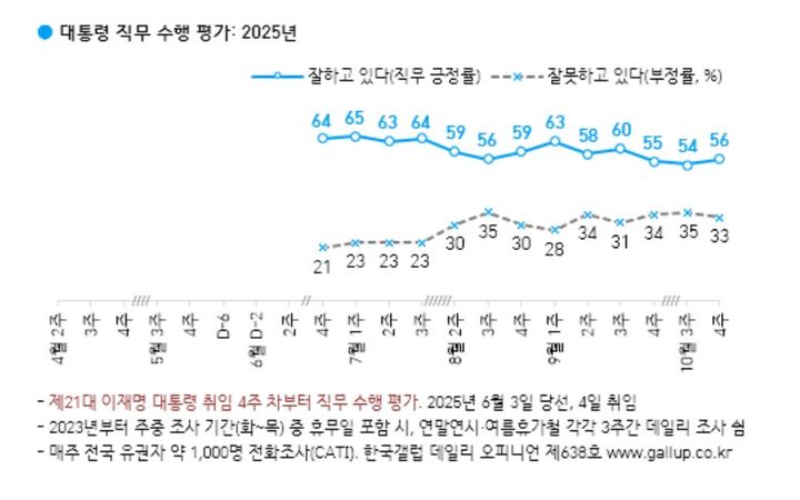 이재명 대통령 10월 4주차 국정수행 평가 조사 결과 [자료=한국갤럽] *재판매 및 DB 금지