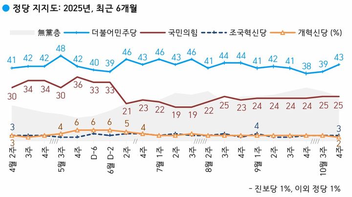 [서울=뉴시스] 한국갤럽이 지난 21~23일(10월 넷째 주) 전국 만 18세 이상 유권자 1000명을 대상으로 정당 지지도를 조사한 결과 민주당은 43%, 국민의힘은 25%로 집계됐다. (사진=한국갤럽 제공) *재판매 및 DB 금지