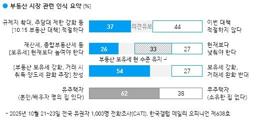 [서울=뉴시스] 정부의 10·15 주택시장 안정화 대책 적절성 여론조사 결과. (자료 = 한국갤럽 제공) *재판매 및 DB 금지