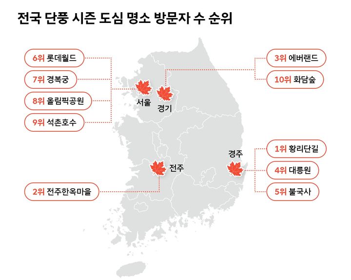[서울=뉴시스] SK텔레콤의 AI 기반 위치 분석 플랫폼 '리트머스(LITMUS)'가 2024년 단풍 시즌 방문객 데이터를 분석한 결과, 가장 많은 사람이 찾은 도심 명소 1위는 경주 황리단길로 나타났다. (사진=SKT 제공) *재판매 및 DB 금지