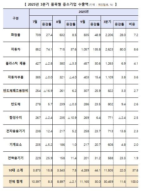 [서울=뉴시스]2025년 3분기 품목별 중소기업 수출액(사진=중소벤처기업부 제공) 2025.10.26. photo@newsis.com *재판매 및 DB 금지
