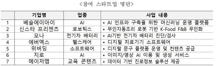 [서울=뉴시스] 'UKF 82 스타트업 서밋 2025'에 참가한 국내 스타트업 7개사. (사진=중소벤처기업부 제공) 2025.10.27. photo@newsis.com *재판매 및 DB 금지