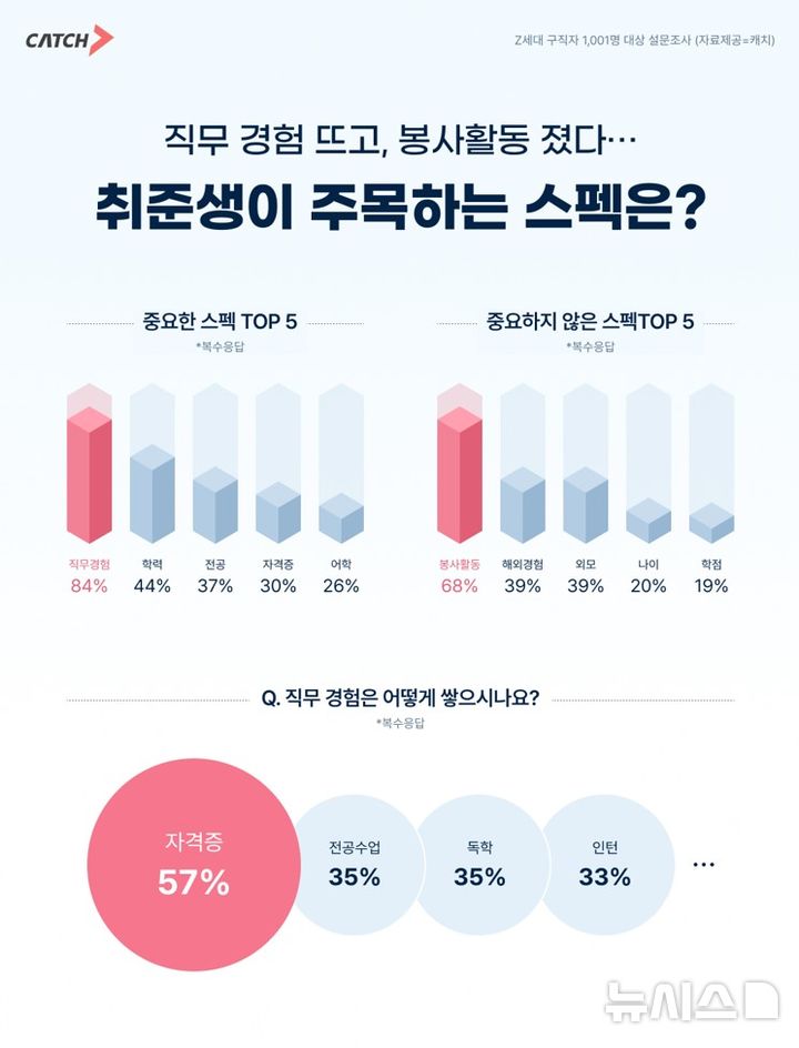 [서울=뉴시스]진학사 캐치 취업 스펙 (사진 = 진학사 캐치 제공)