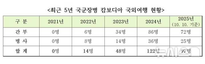 [서울=뉴시스]캄보디아 찾는 국군 장병 증가 (사진 = 유용원 의원실 제공)