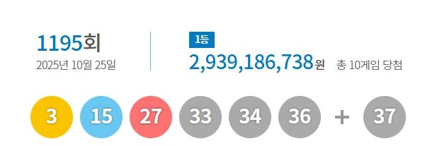 [서울=뉴시스] 25일 제1195회 동행복권 로또 추첨 결과 '3, 15, 27, 33, 34, 36'이 1등 당첨 번호로 결정됐다. 2등 보너스 번호는 '37'이다. (사진=동행복권 캡처) 2025.10.25. photo@newsis.com *재판매 및 DB 금지