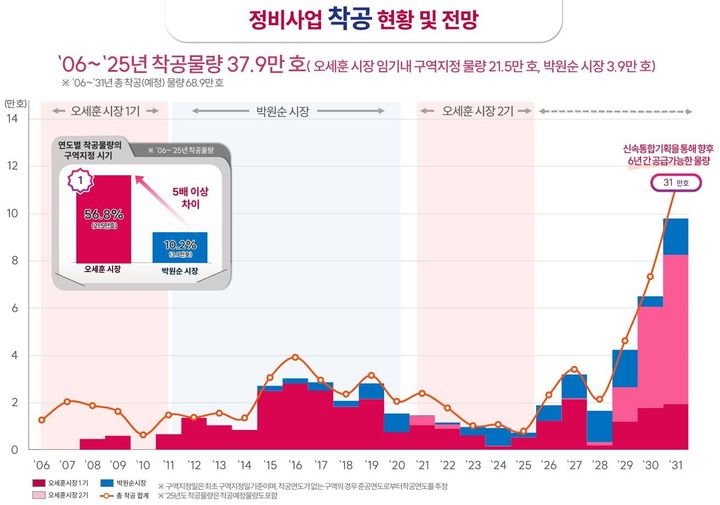 [서울=뉴시스]서울시 정비사업 착공 현황 및 전망.(출처=오세훈 서울시장 페이스북)