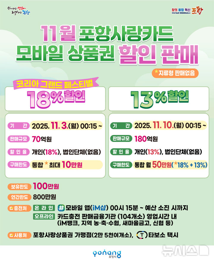 [포항=뉴시스] 송종욱 기자 = 11월 포항사랑카드 모바일 상품권 할인 판매 홍보 포스터. (사진=포항시 제공) 2025.10.26. photo@newsis.com