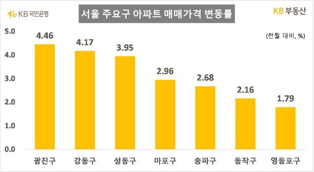 [서울=뉴시스] KB부동산이 발표한 서울 주요구 아파트 매매가격 변동률 그래프. 2025.10.26. (사진=KB부동산 제공) photo@newsis.com  *재판매 및 DB 금지