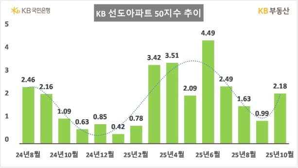 [서울=뉴시스] KB부동산이 발표한 선도아파트 50 지수 추이 그래프. 2025.10.26. (사진=KB부동산 제공) photo@newsis.com *재판매 및 DB 금지