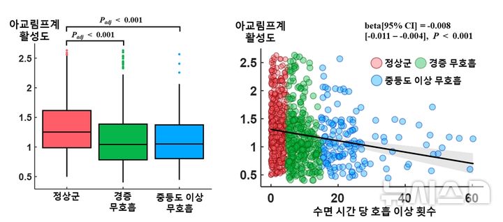 [서울=뉴시스] 수면무호흡 중증도와 뇌 노폐물 배출 시스템 '아교림프계' 활성도의 관계, 수면무호흡증이 심할수록 아교림프계 활성도가 낮다. (사진= 분당서울대병원 제공)