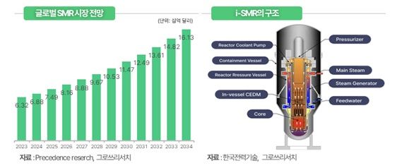 그로쓰리서치 "SMR, 재생에너지 한계 넘는 게임 체인저"