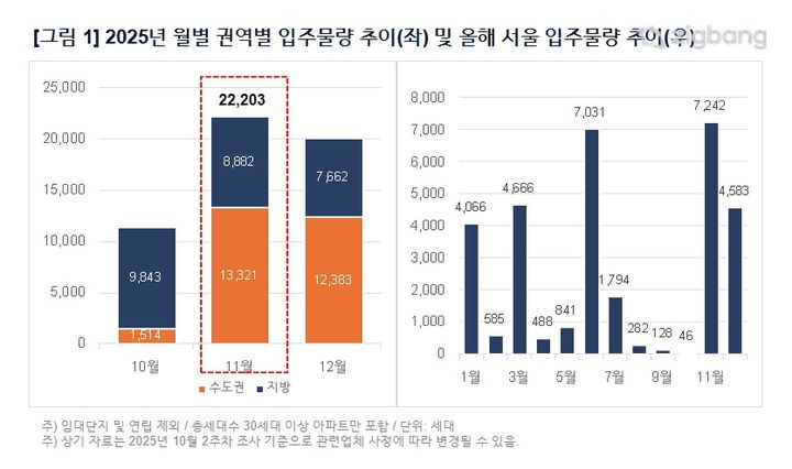 [서울=뉴시스] 올해 월별 권역별 입주물량 및 서울 입주물량 추이. (그래픽=직방 제공) 2025.10.27. photo@newsis.com *재판매 및 DB 금지
