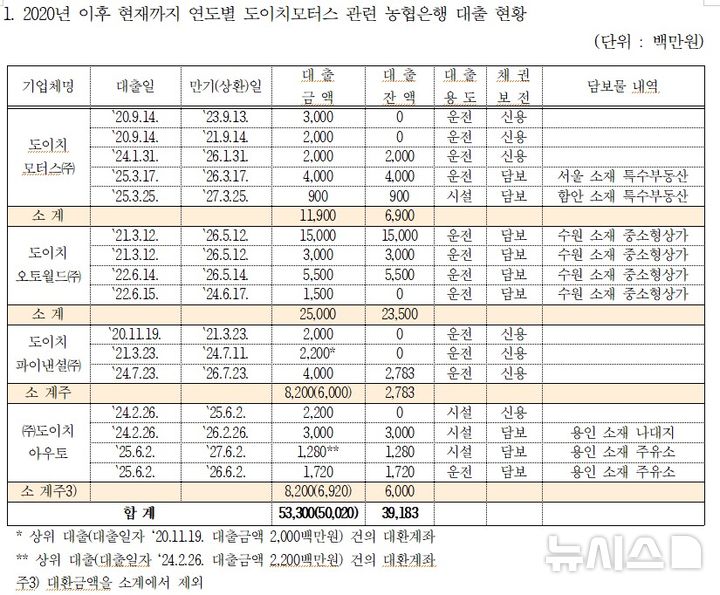[서울=뉴시스] 2020년 이후 현재까지 연도별 도이치모터스 관련 농협은행 대출 현황.