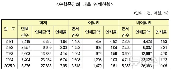 [서울=뉴시스] 수협중앙회 대출 연체현황.