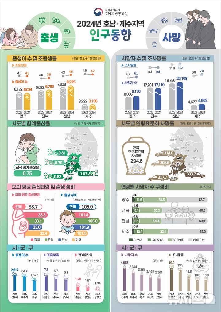 [광주=뉴시스]호남통계청 2024년 인구동향