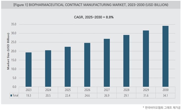 [서울=뉴시스] 2023~2030년 바이오의약품 CMO 시장 (사진=한국바이오협회 제공) 2025.10.27. photo@newsis.com *재판매 및 DB 금지